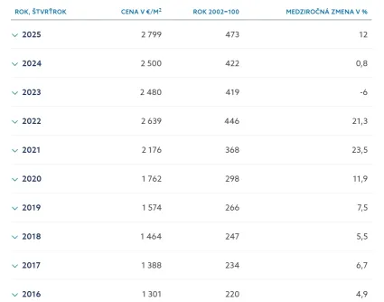Medziročné zmeny ceny nehnuteľností na SR za 10 rokov