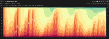 Metrika Realized cap hodl waves