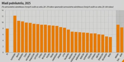 Mladí podnikatelia podľa krajín
