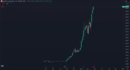 Najziskovej&scaron;ie akcie SNDK