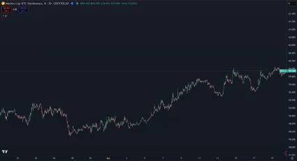 Nárast dominancie BTC za posledný mesiac