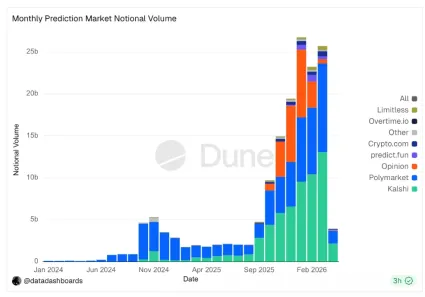 Objemy na predikčn&yacute;ch trhoch v USA