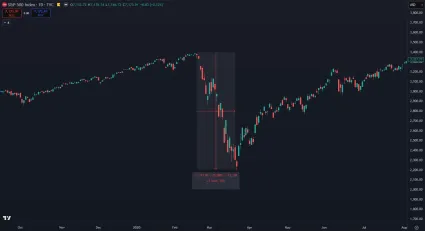 Pád akciového indexu v roku 2020