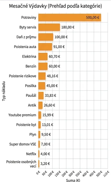 Peniaze rozdelen&eacute; na mesačn&eacute; v&yacute;davky