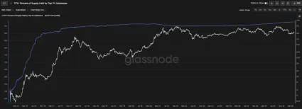 Percento ponuky Etherea držaného top 1 percentom adries