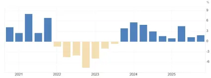 Percentuálny rast reálnej mzdy na SR