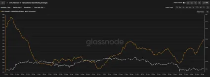 Počet transakci&iacute; pre Bitcoin