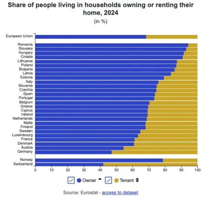 Podiel ľud&iacute; žij&uacute;cich v dom&aacute;cnosti, ktor&uacute; vlastnia alebo v n&aacute;jme