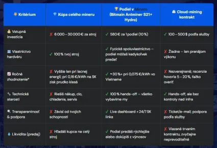 Podiely Minero vs. k&uacute;pa ASIC a cloudu