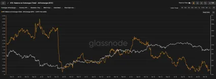 Ponuka Bitcoinu na burz&aacute;ch upad&aacute;