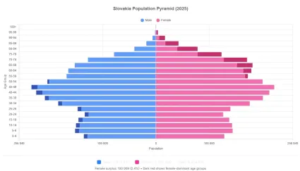 Populačn&aacute; pyram&iacute;da Slovenska