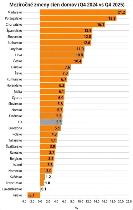 Porovnanie cien domov