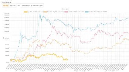 Porovnanie cyklov Bitcoinu