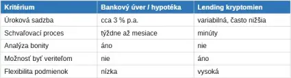 Porovnanie hypot&eacute;ka a lending