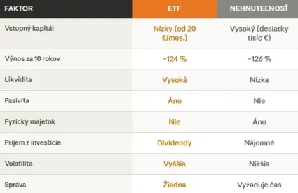 Porovnanie investícií
