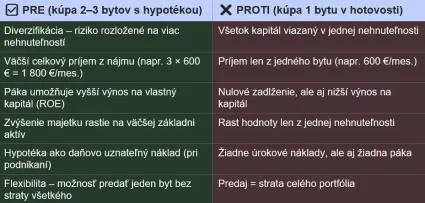 Porovnanie k&uacute;py viac bytov na p&aacute;ku verzus jeden byt v hotovosti