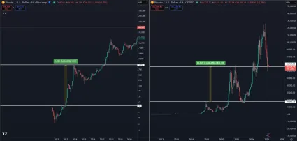 Porovnanie rastov Bitcoinu