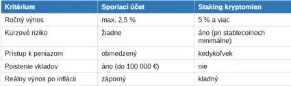 Porovnanie sporiaci &uacute;čet a staking