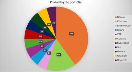 Pr&iacute;klad na kryptoportf&oacute;lio