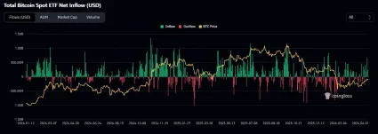 Pr&iacute;levy a odlivy Bitcoin ETF