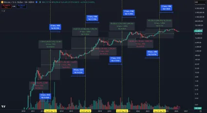 Reakcia ceny BTC na halvingy