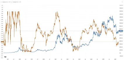 Rizikový index pre Bitcoin