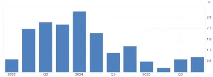 Ročn&yacute; rast HDP Slovenska