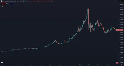 Striebro za posledn&yacute; rok