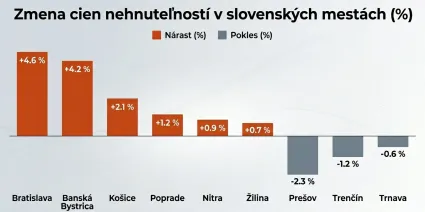 &Scaron;tvrťročn&eacute; zmeny priemern&yacute;ch n&aacute;jmov na Slovensku