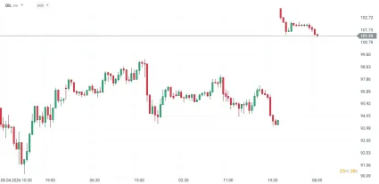 Trhov&aacute; cena ropy v apr&iacute;li