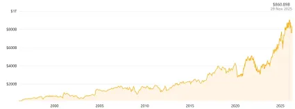 Trhov&aacute; kapitaliz&aacute;cia JPMorgan
