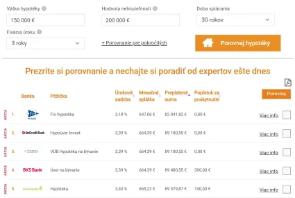 Úroková sadzba 3 % pri hypotéke