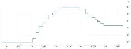 Úroková sadzba ECB