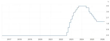 Úroková sadzba eurozóny
