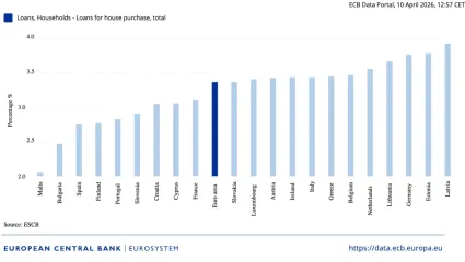 Úrokové sadzby v eurozóne