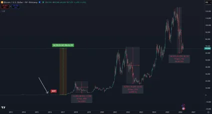 V&yacute;sledok dlhodob&eacute;ho držania Bitcoinu