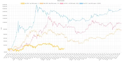 V&yacute;voj ceny po každom halvingu