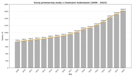V&yacute;voj priemernej nomin&aacute;lnej mzdy na SR