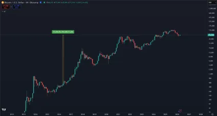 Zhodnotenie BTC od roku 2016