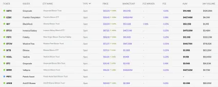 Zoznam spotových ETF pre BTC