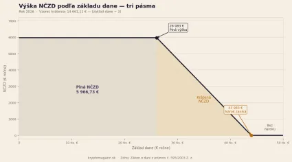 3 p&aacute;sma odpočtu