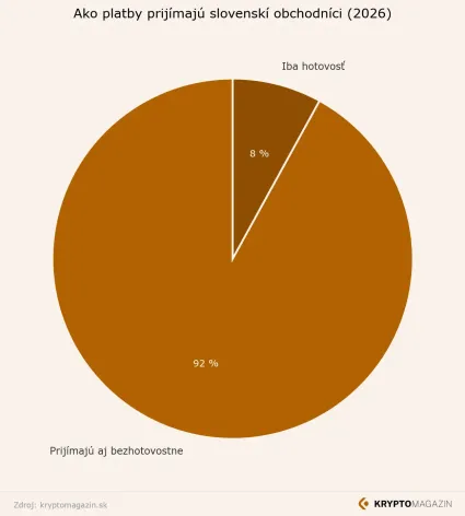 Aké typy platieb prijímajú slovenskí obchodníci