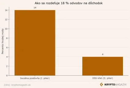 Ako sa rozdeľuj&uacute; odvody