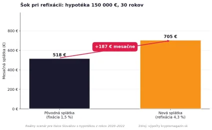 Ako sa zmení splátka po refixacii