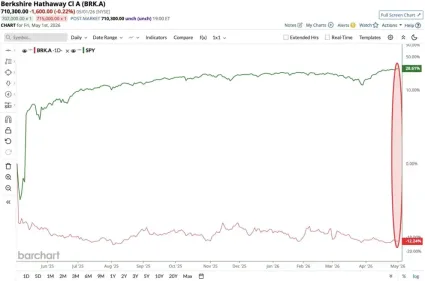 Americký akciový index verzus Berkshire