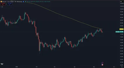Bitcoin narazil na 200-dňový kĺzavý priemer