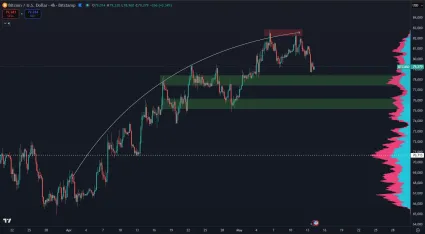 Bitcoin slabne v rastúcom trende