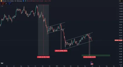 Bitcoin v potenci&aacute;lnom p&aacute;de na 50 000 dol&aacute;rov