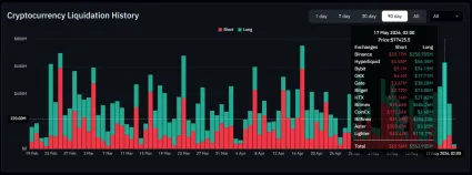 Bitcoin zlikvidoval long pozície
