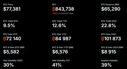 Bitcoinové držby Strategy